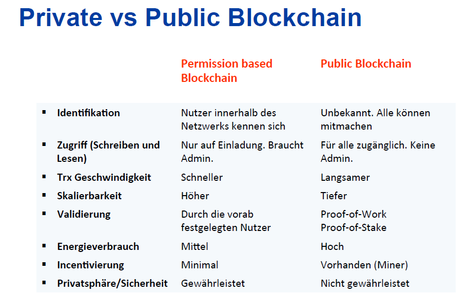 Private vs Public Blockhain