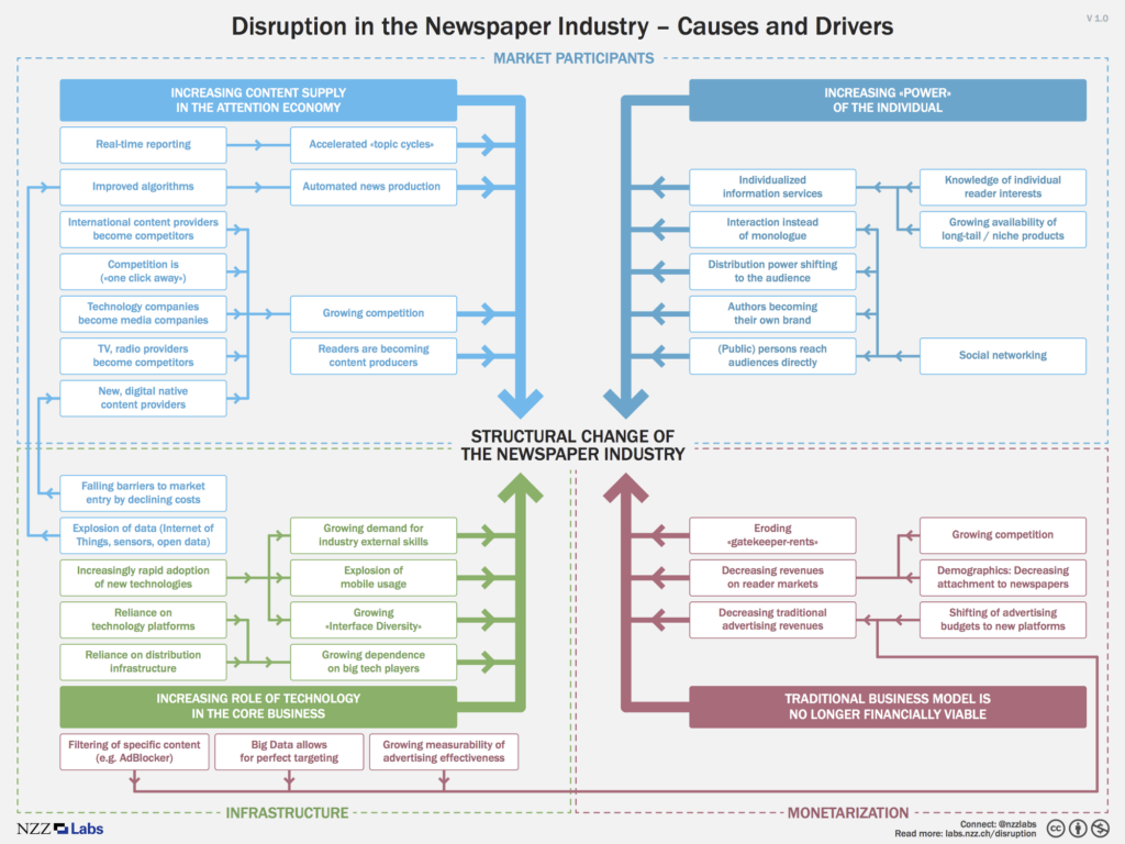 structural change of the newspaper industry