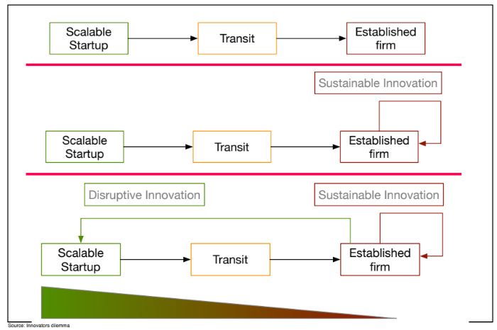 Sustainable and disruptive innovation need a different environment