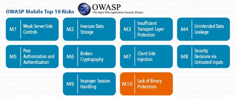 https://www.linkedin.com/pulse/owasp-mobile-security-top-10-android-ios-apps-mayur-agnihotri