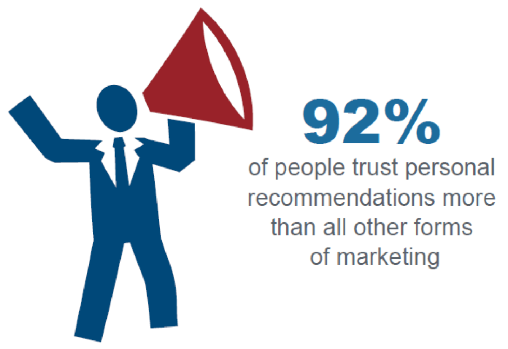 personal recommendations are more trusted than all other forms of marketing